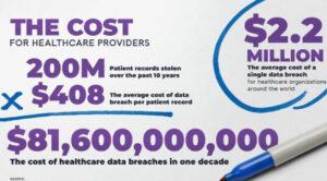 Image showing $6B cost of healthcare data breaches