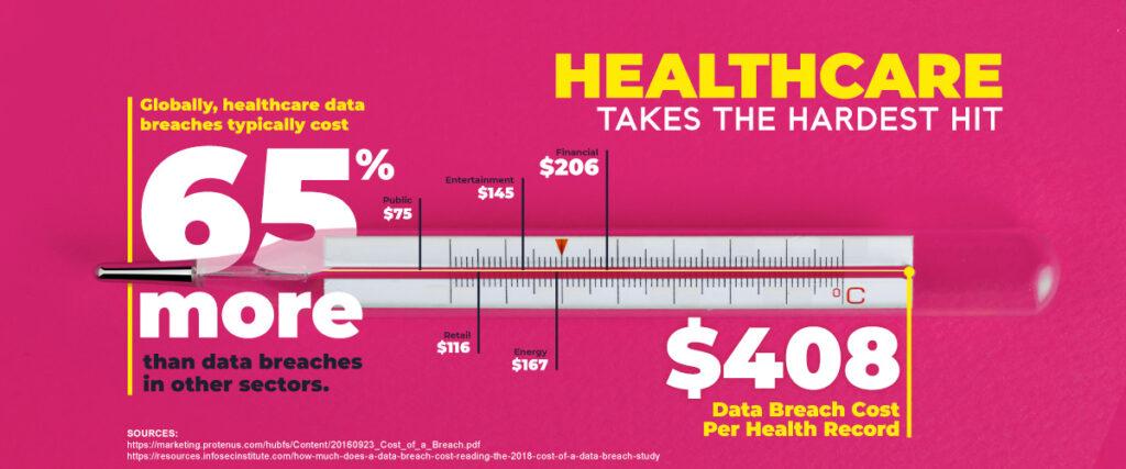 Data breaches cost $408 per health record