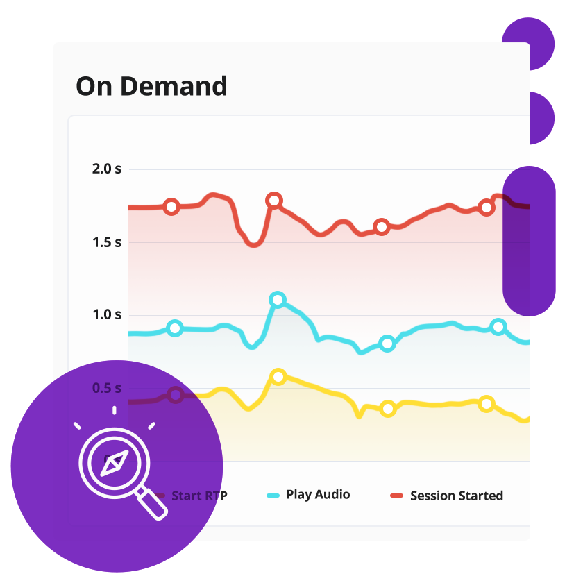 Chart showing on-demand video analytics
