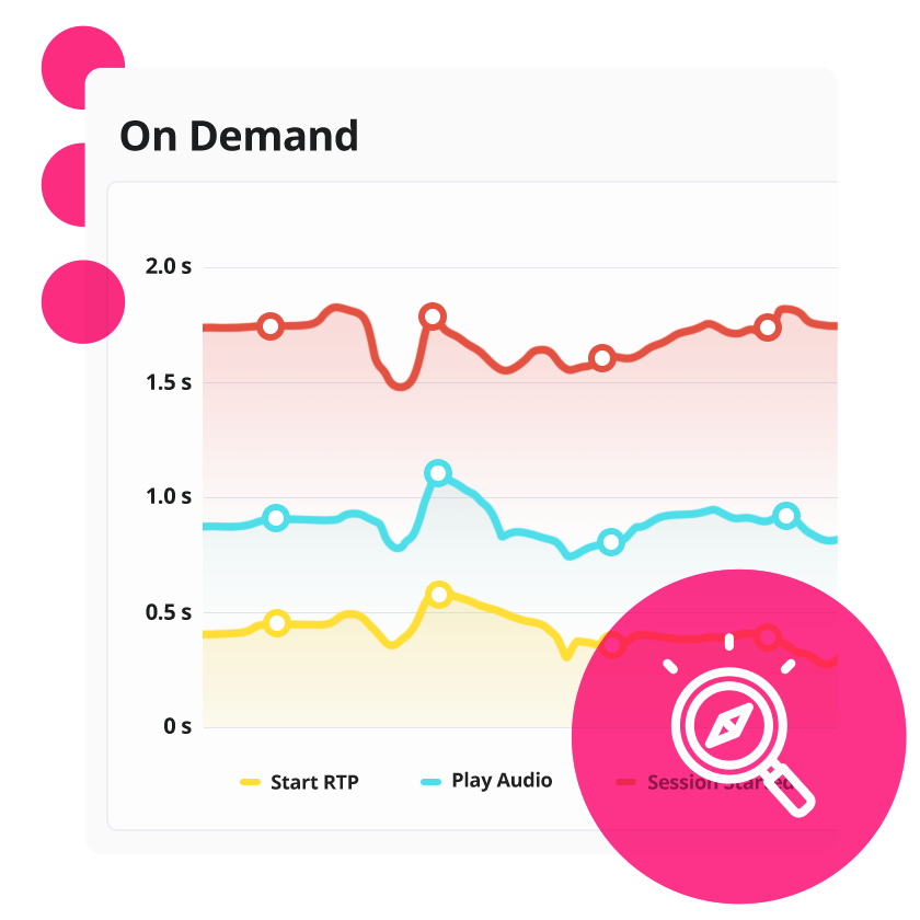 Graph showing on demand video analytics