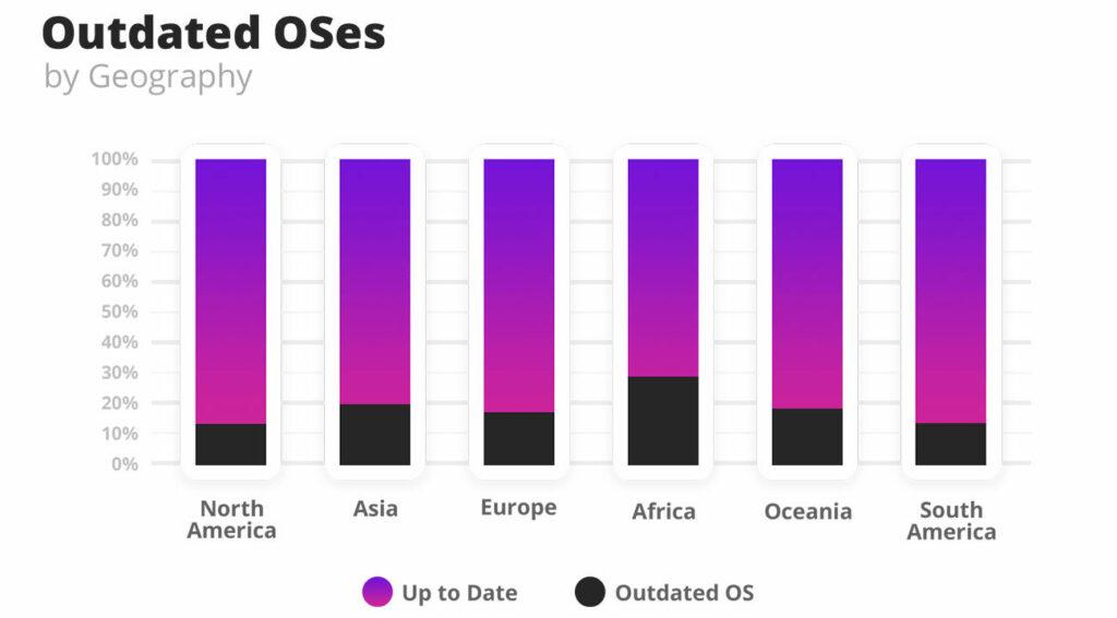 Graph showing percentage of devices running on outdates OSes by geopgraphy