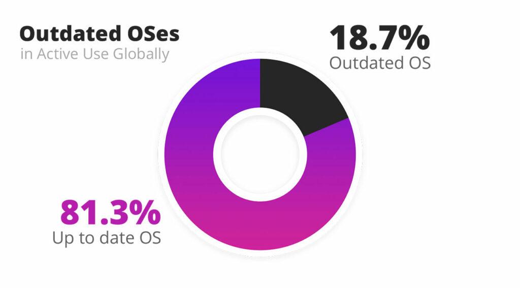A graph depicting 18.7% of devices are running an outdated OS version.