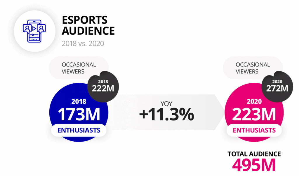 Chart showing esports audience growth from 2018 to 2020