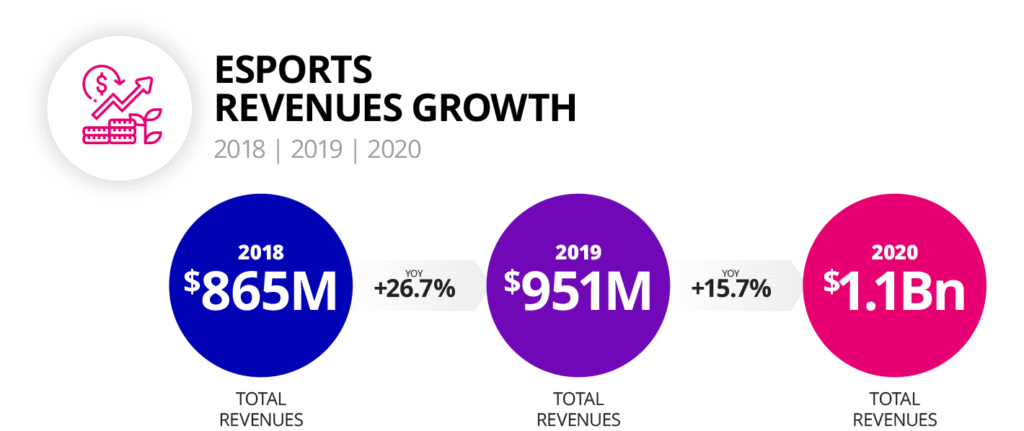 Graph showing esports revenue growth from 2018 to 2020