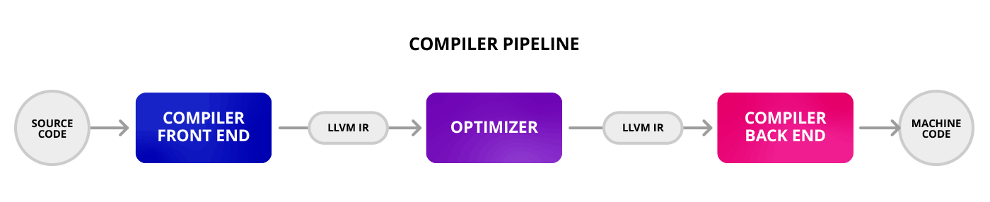 Diagram of a bitcode compiler pipeline