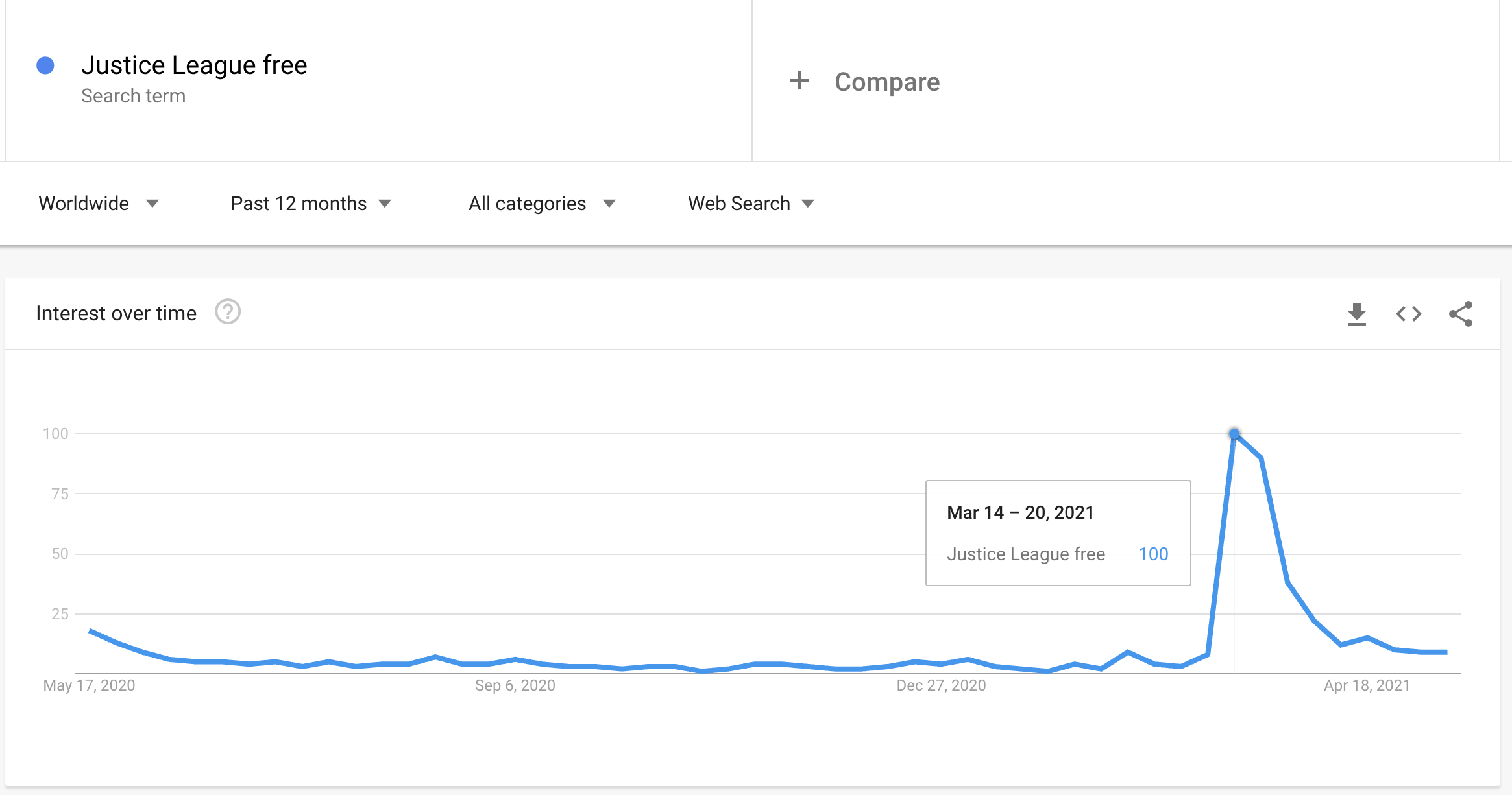 Google trends chart showing searches for 