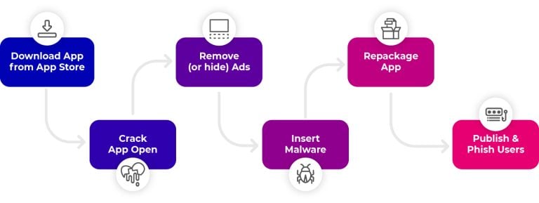 diagram of a hacker's app repackaging steps