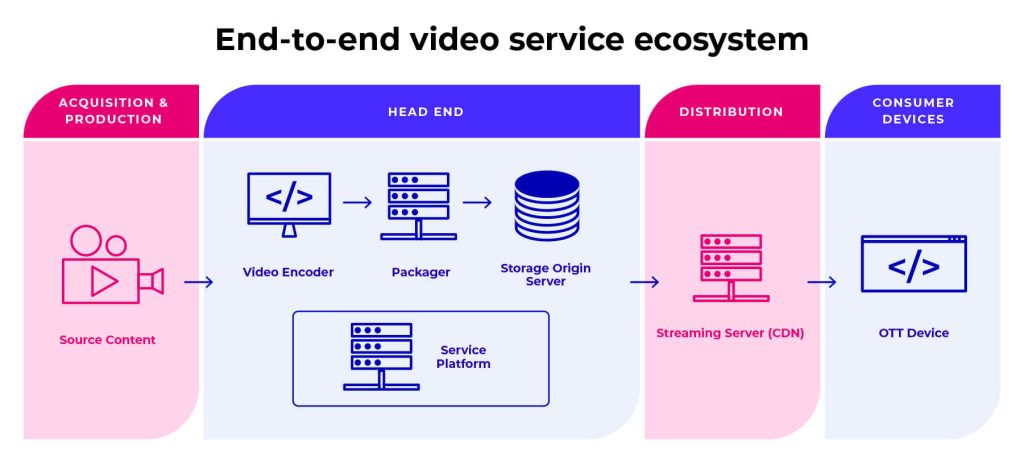 This is a diagram that shows the end-to-end video service ecosystem.