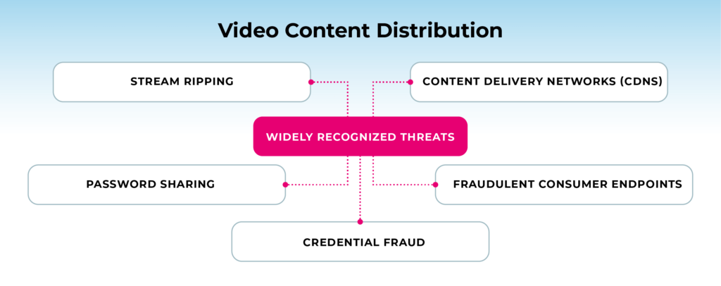 This diagram shows that there are 5 widely recognized threats responsible for online piracy like stream ripping, password sharing, credential fraud, fraudulent consumer endpoints, and Content Delivery Networks (CDNs).