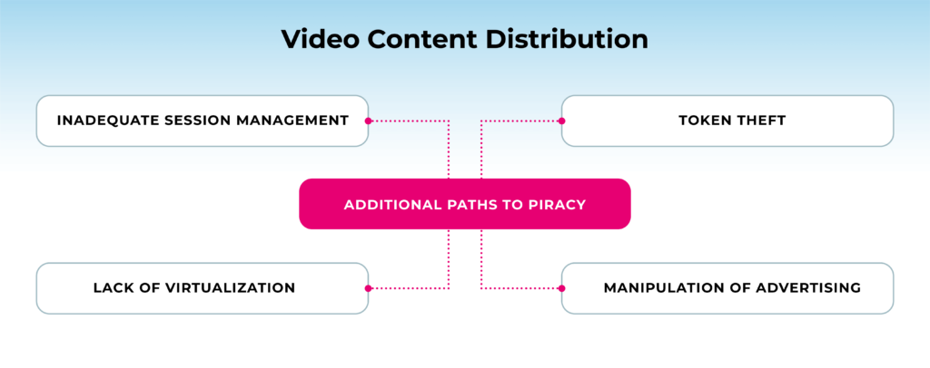 This diagram shows that there are 4 additional paths that can lead to online piracy like inadequate session management, token theft, lack of virtualization, and manipulation of advertising. 