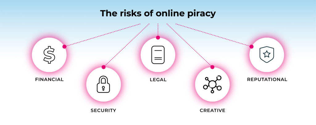 This diagram shows that online piracy brings financial, security, legal, creative, reputational risks for video service providers.