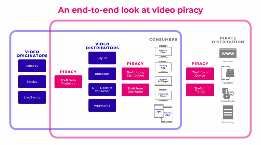 This is a diagram that shows the end-to-end video piracy ecosystem.