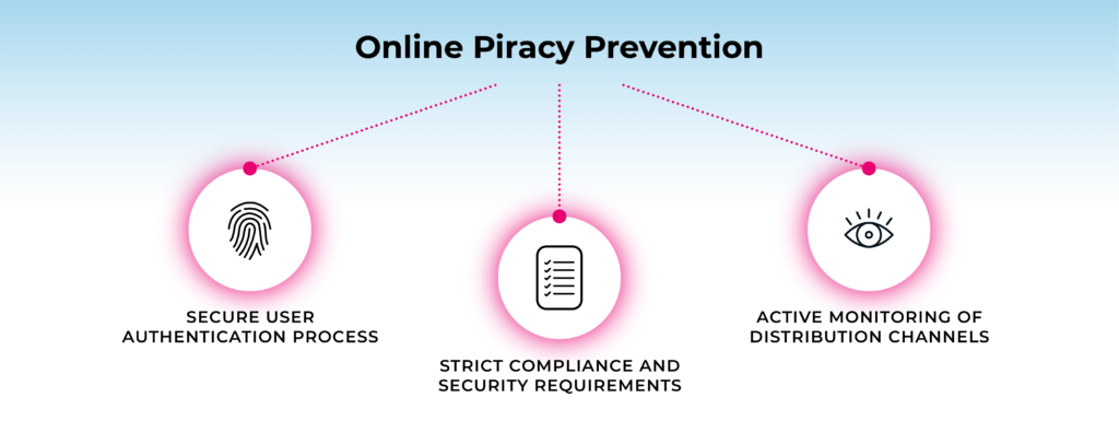This diagram shows 3 recommendations for how organizations can prevent online piracy.