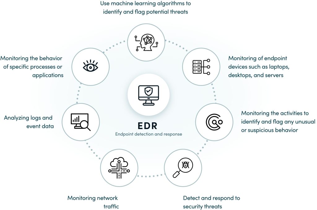 A diagram of icons illustrating what does Endpoint Detection and Response entail.