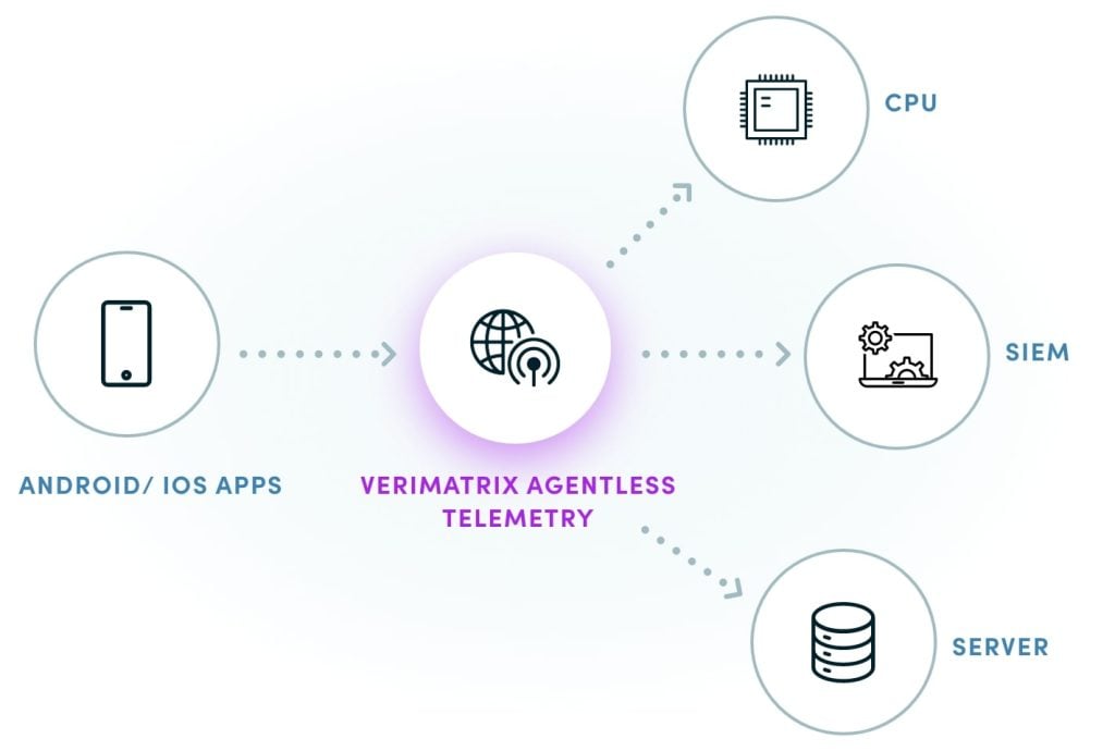 A diagram of icons illustrating how Verimatrix XTD platform's agentless telemetry works.