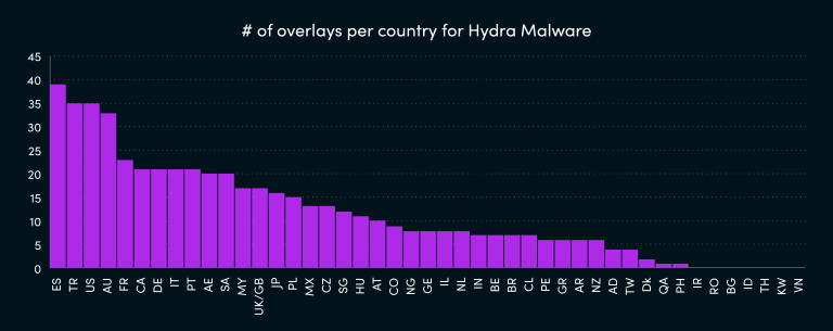 A bar graph of overlays per country for Hydra Malware.