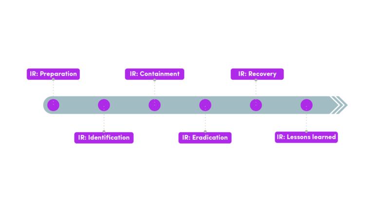 A diagram showing the Incident Response process for the Verimatrix XTD platform.