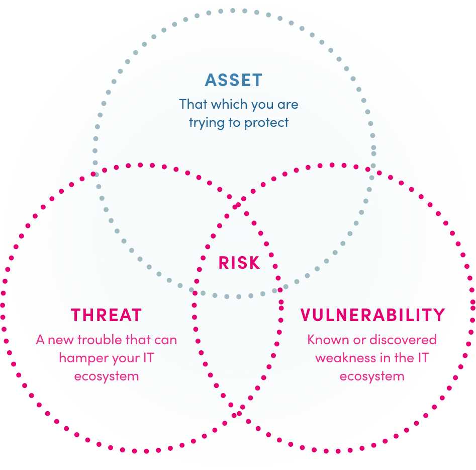 A Venn diagram showing how threat, risk, asset, and vulnerability are intertwined.