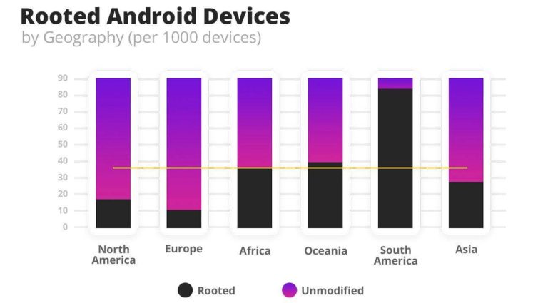 Graph showing number of rooted Android devices by geography