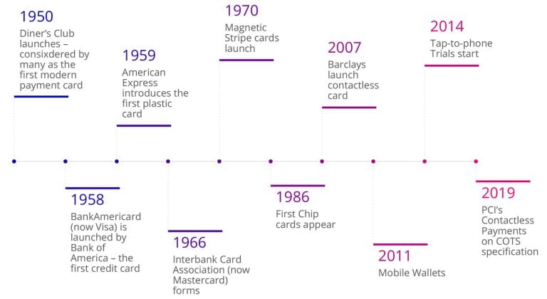 Timeline of payment technology security