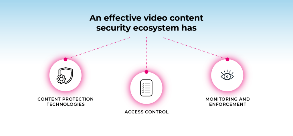 An infographic showing what an efficient video content security ecosystem looks like.