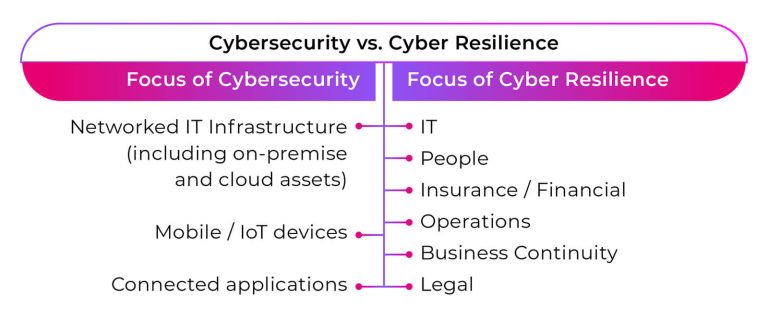 A diagram showing the difference of focus between cybersecurity and cyber resilience.
