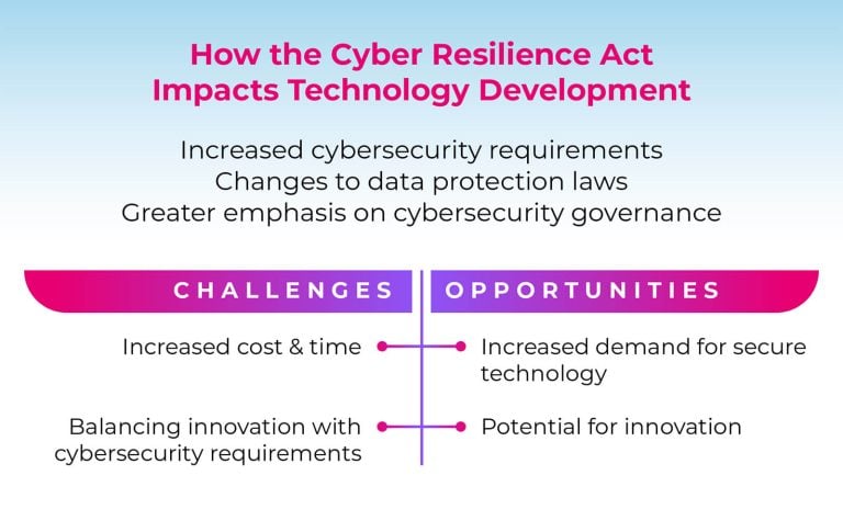 A diagram showing the challenges & opportunities of implementing the EU Cyber Resilience Act.