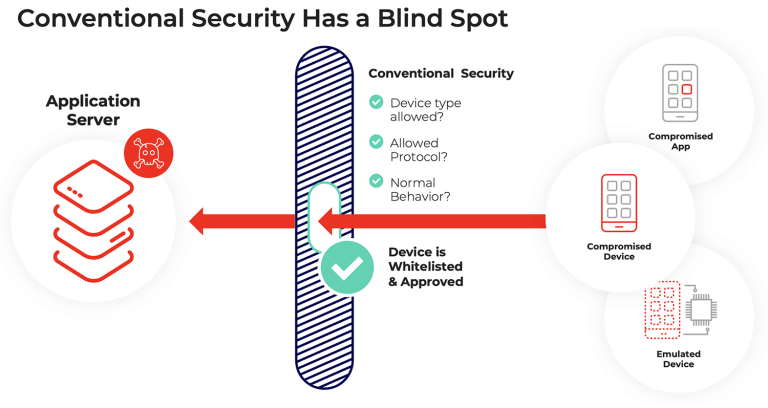 A diagram shows how conventional security has a blindspot.