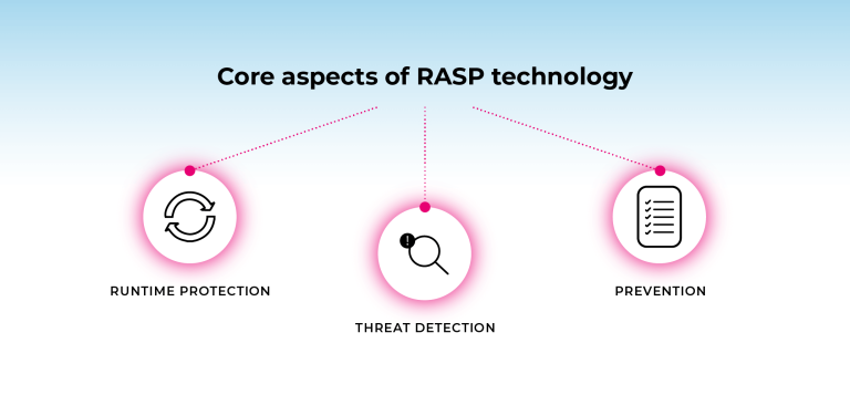 A diagram showing the 3 core aspects of RASP technology.