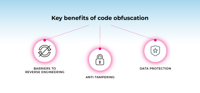 An infographic showing the key benefits of code obfuscation.