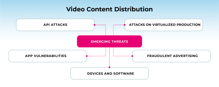This diagram shows that there are 5 emerging threats that can lead to online piracy like API attacks, app vulnerabilities, devices and software, fraudulent advertising, and attacks on virtualized production.