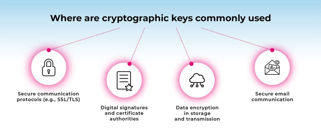 An infographic showing where are cryptographic keys commonly used.