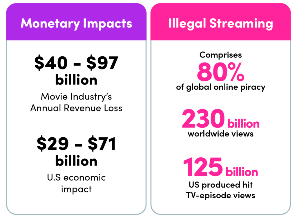 Statistics showing the monetary impacts of illegal streaming worldwide.